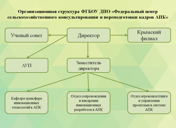 ФГБОУ ДПО "Федеральный центр сельскохозяйственного консультирования и переподготовки кадров АПК"