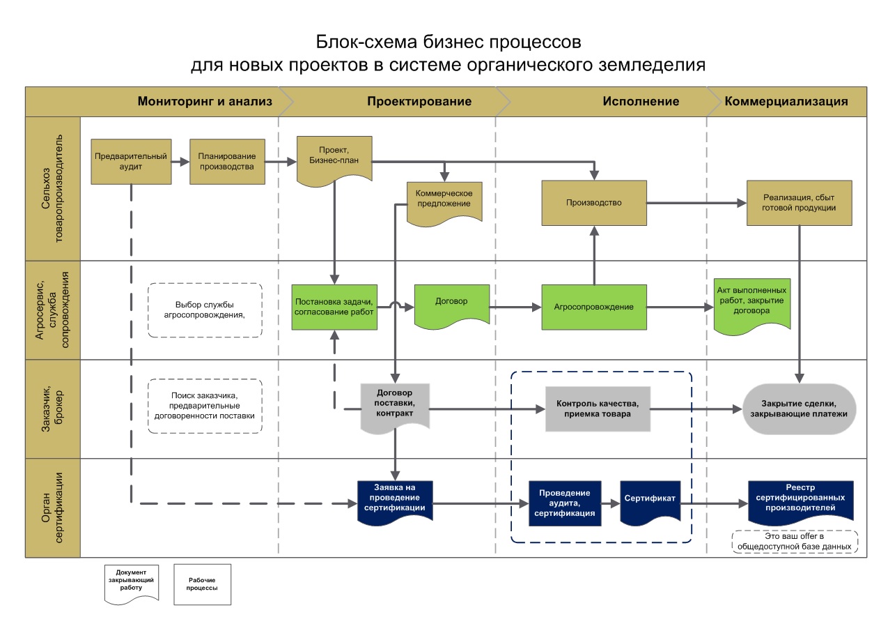 Методология запуска проекта по производству полевых культур по системе органического земледелия.