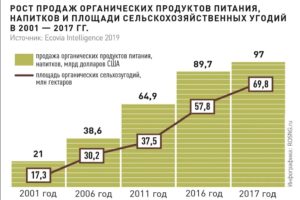 История органического сельского хозяйства. Этап роста - с 1990 года и по сегодняшний день.