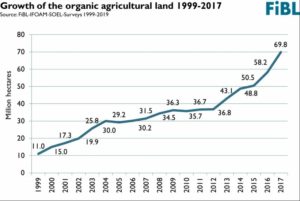 История органического сельского хозяйства. Этап роста - с 1990 года и по сегодняшний день.
