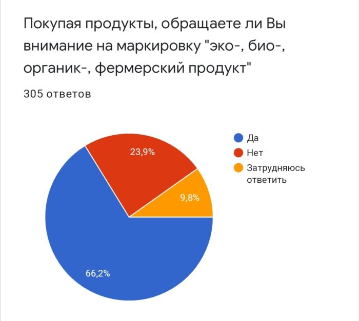 Опрос: органическая, эко, био, фермерская продукция - какой доверять?