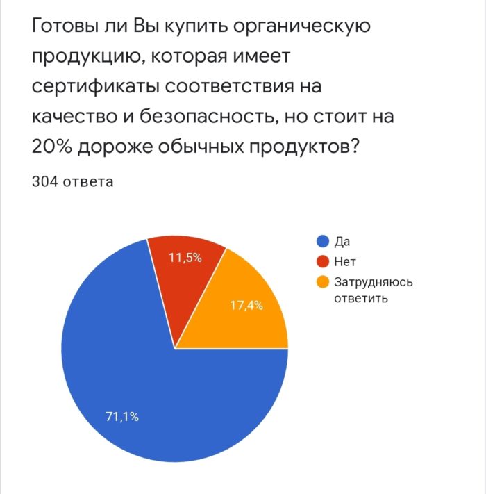 Опрос: органическая, эко, био, фермерская продукция - какой доверять?