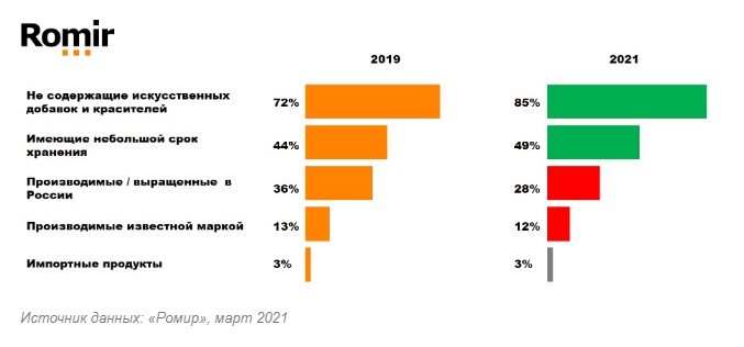 выбор покупателей - без красителей и консервантов