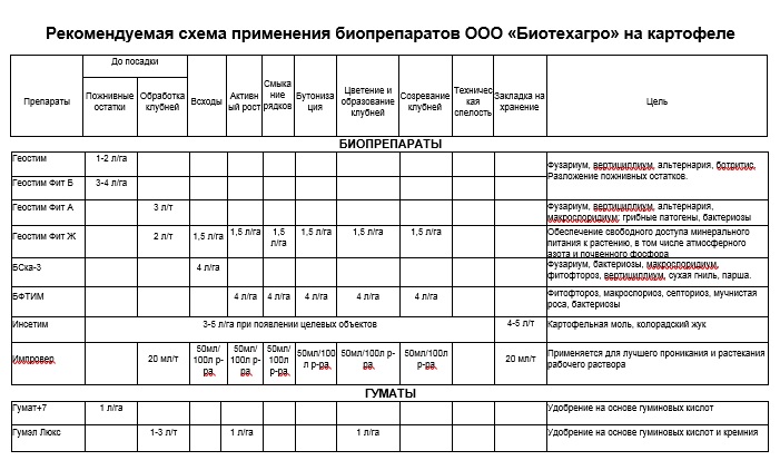 Схема биологической системы защиты картофеля