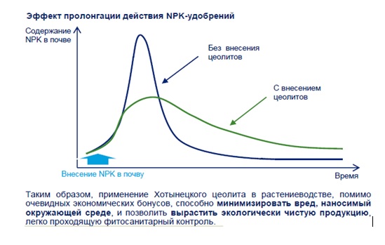 Хотынецкий цеолит - как природное кремнийсодержащее удобрение, мелиорант (почвоулучшитель) и источник микроэлементов