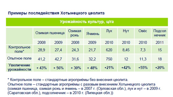 Хотынецкий цеолит - как природное кремнийсодержащее удобрение, мелиорант (почвоулучшитель) и источник микроэлементов