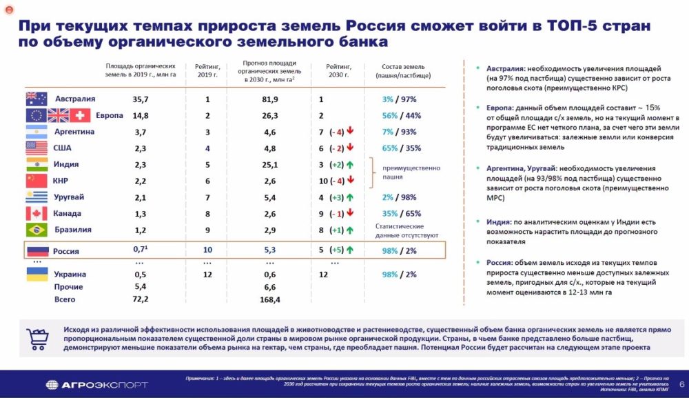 Методические рекомендации по сбыту органической продукции для сельхозпроизводителей