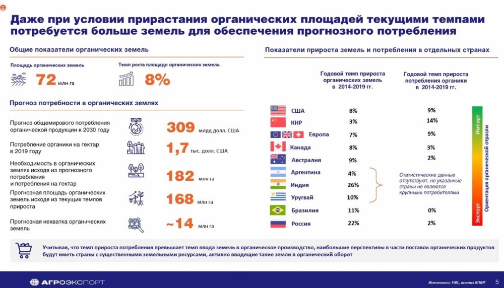 Методические рекомендации по сбыту органической продукции для сельхозпроизводителей