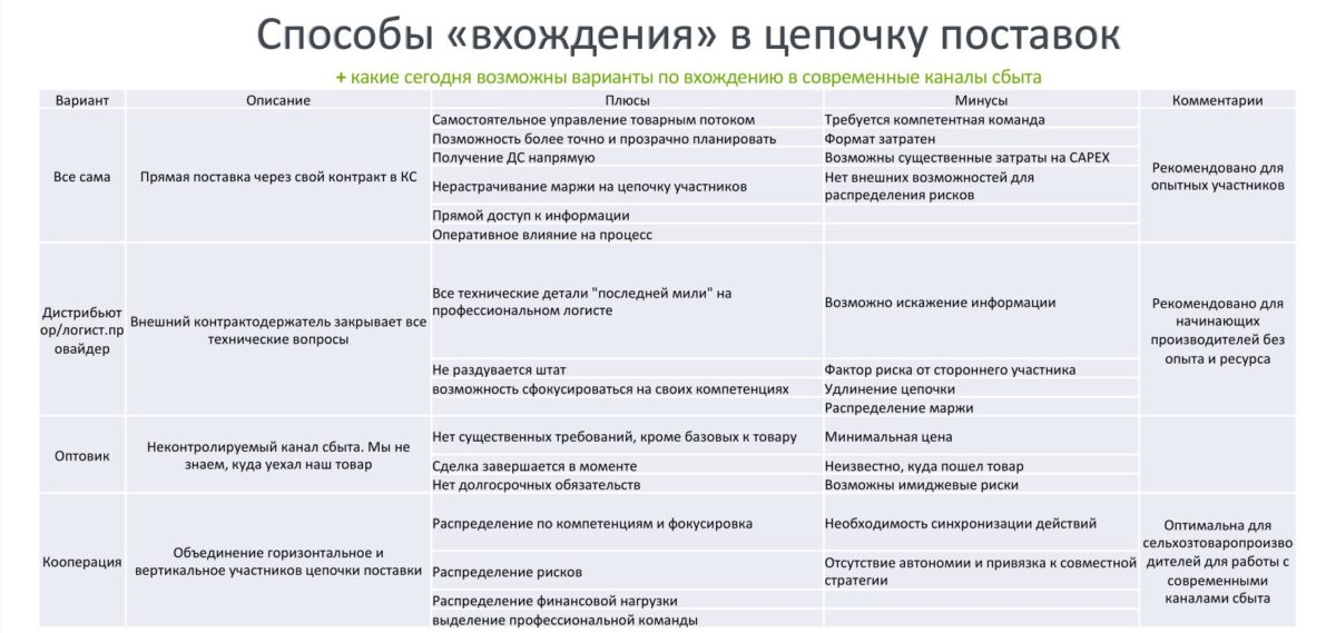 Методические рекомендации по сбыту органической продукции для сельхозпроизводителей