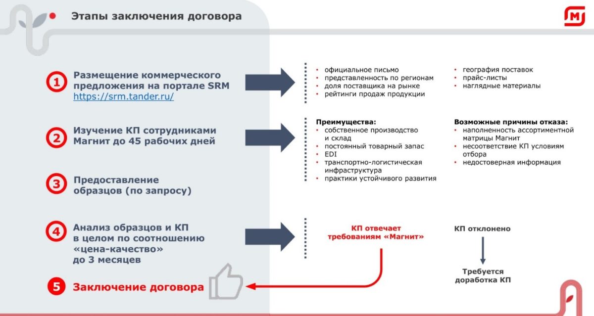 Методические рекомендации по сбыту органической продукции для сельхозпроизводителей