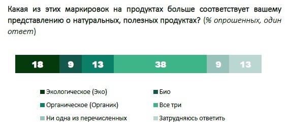 Методические рекомендации по сбыту органической продукции для сельхозпроизводителей