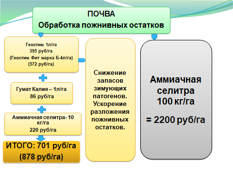 Биотехагро схема защиты биопрепаратами Экохутор Петровский