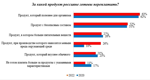 Россияне стали больше задумываться о влиянии продуктов на экологию