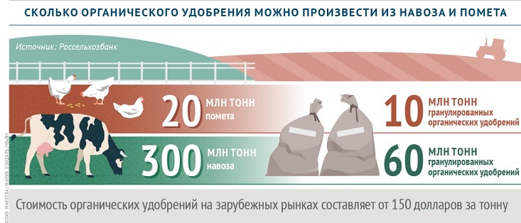 Органические удобрения