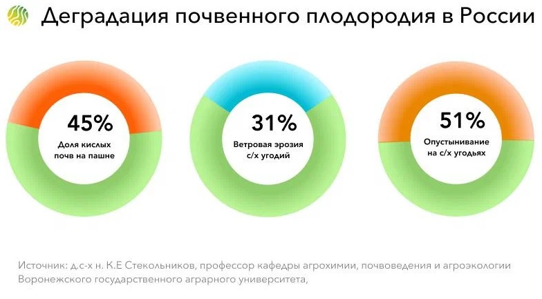 Деградация почвы в России эрозия опустынивание засоление