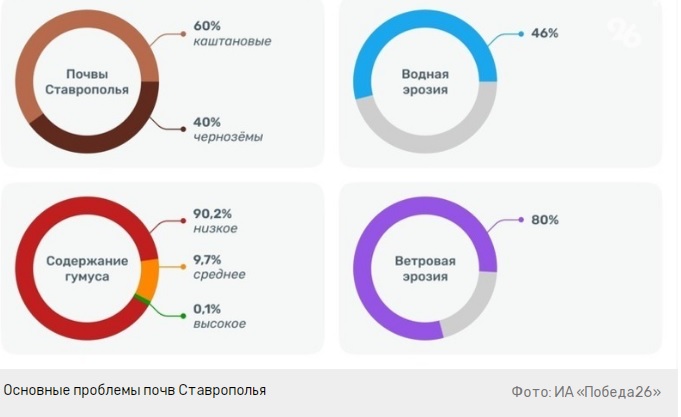 Как лечить землю-кормилицу Ставрополья: долгосрочные идеи и конкретные решения