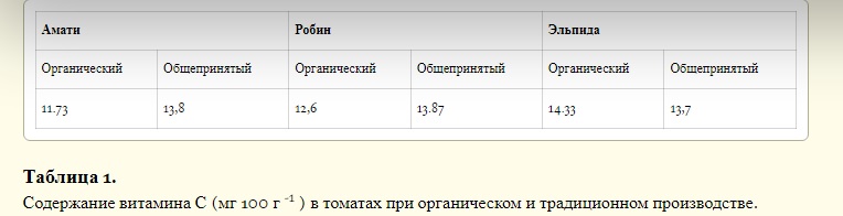 Исследование: органические томаты содержат больше каротиноидов, минералов, меньше тяжелых металлов, нитратов