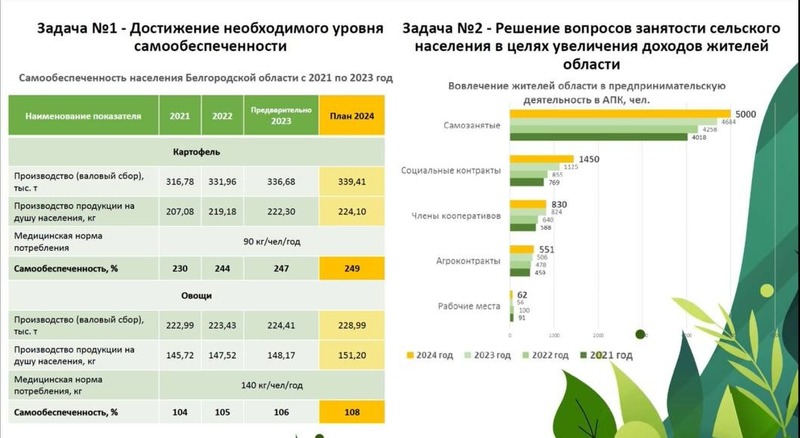 Господдержку фермерских хозяйств увеличат в Белгородской области