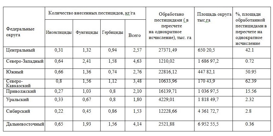 Вред химических пестицидов и удобрений для организма человека