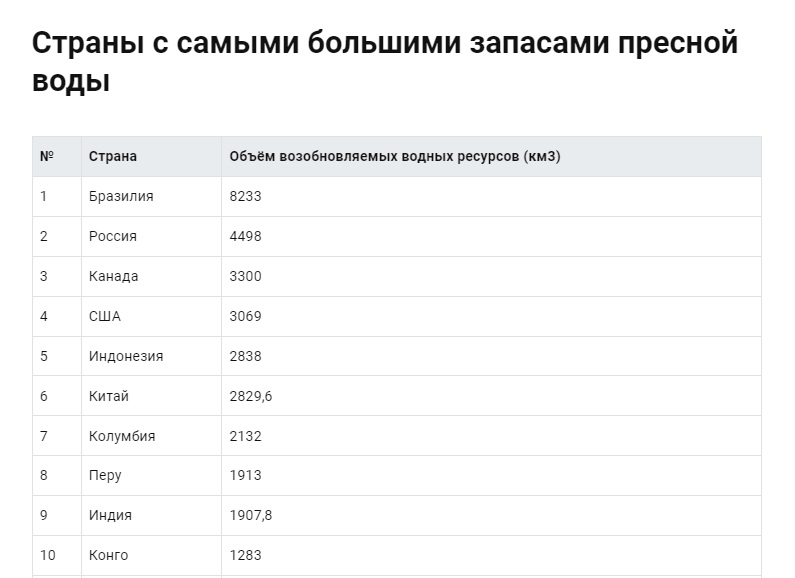 Сельское хозяйство - основной потребитель и загрязнитель пресной воды в мире
