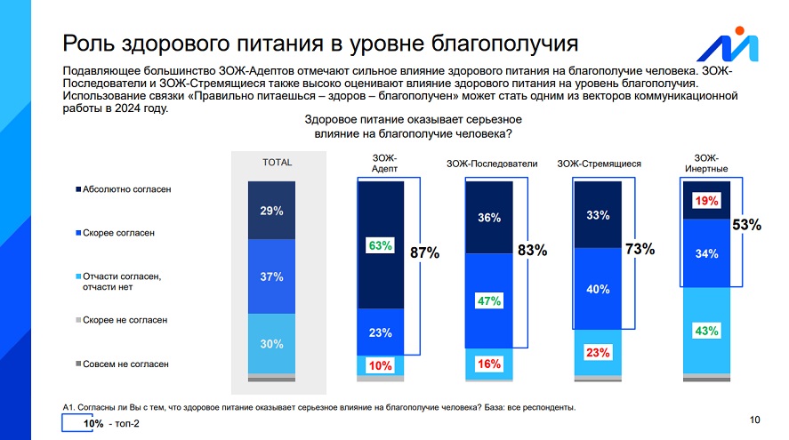 Здоровое питание является одним из ключевых факторов благополучия россиян