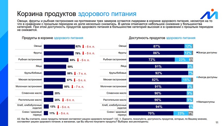 Здоровое питание является одним из ключевых факторов благополучия россиян