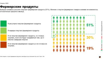 Исследование РОМИР: Более половины россиян покупают фермерские продукты