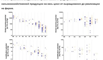 Исследование: Органические продукты оказывают меньшее воздействие на окружающую среду и климат