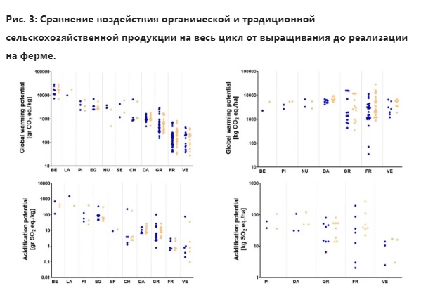 Исследование: Органические продукты оказывают меньшее воздействие на окружающую среду и климат