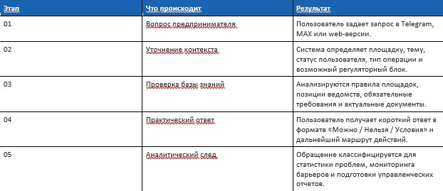 При поддержке Минэкономразвития России запущен новый российский ИИ консультант для МСП