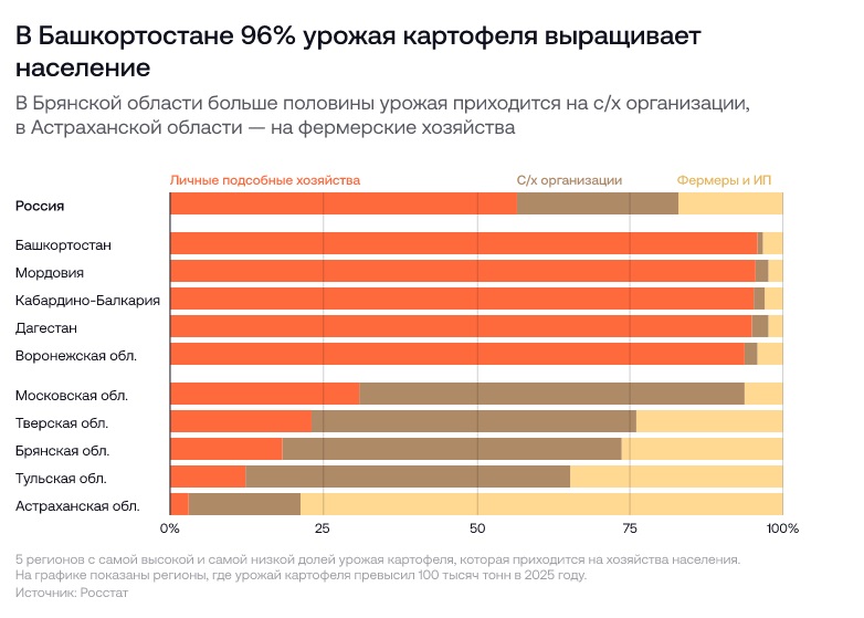 Больше половины картофеля в стране выращивают на личных участках