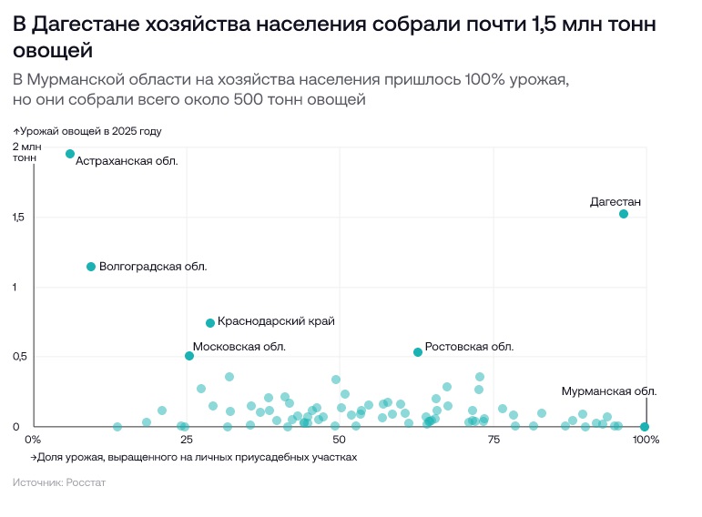 Больше половины картофеля в стране выращивают на личных участках