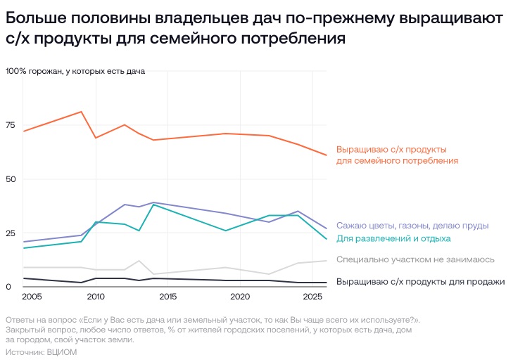 Больше половины картофеля в стране выращивают на личных участках